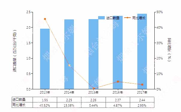 2013-2017年中國(guó)真空泵(HS84141000)進(jìn)口量及增速統(tǒng)計(jì)圖 