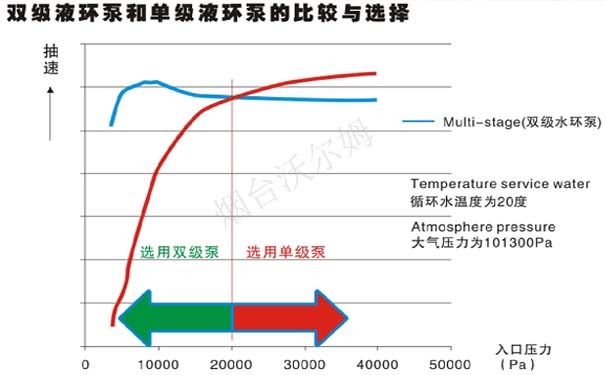 雙級液環(huán)泵和單級液環(huán)泵的比較與選擇,山東沃爾姆水環(huán)真空泵廠